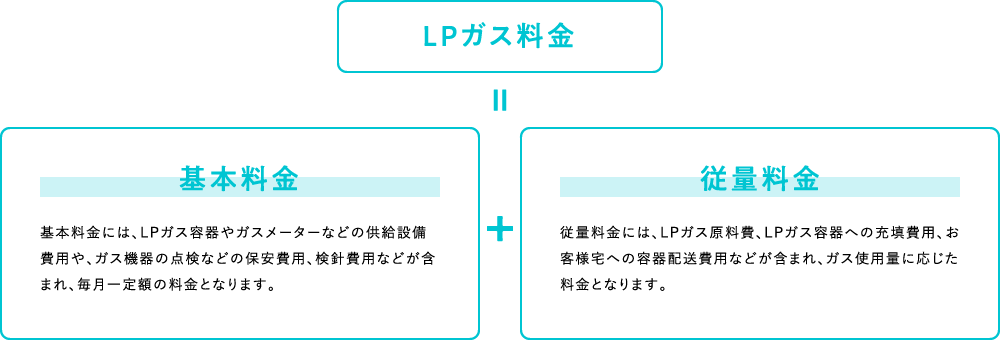 LPガス料金