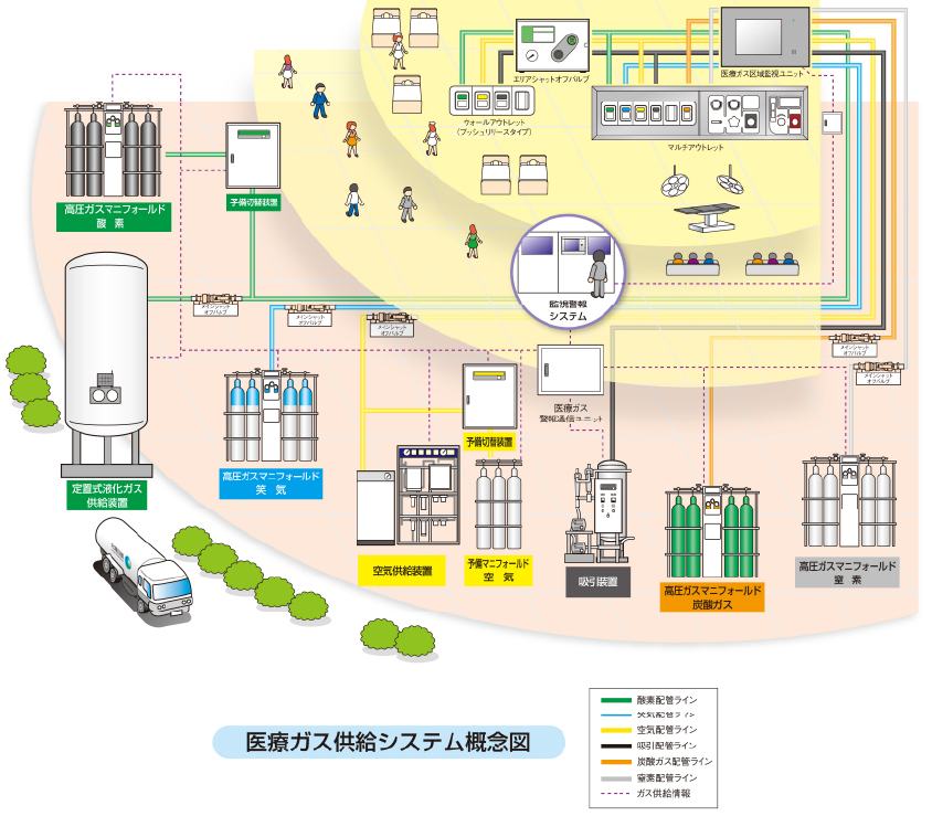 医療ガス供給システム概念図