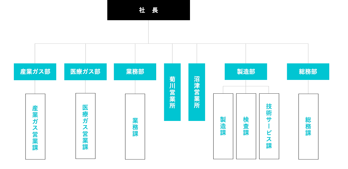 組織図